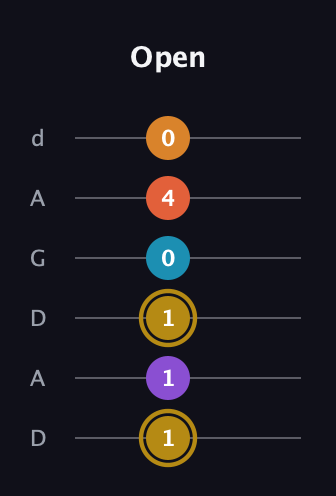 D♯ Major 7th Sharp 13th guitar tab — Open (1 1 1 0 4 0) in DADGAD Tuning (DADGAD)
