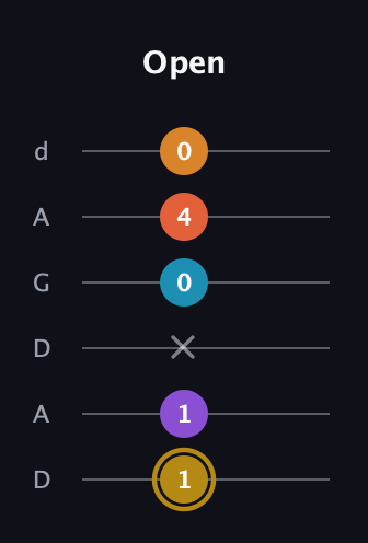 D♯ Major 7th Sharp 13th guitar tab — Open (1 1 x 0 4 0) in DADGAD Tuning (DADGAD)