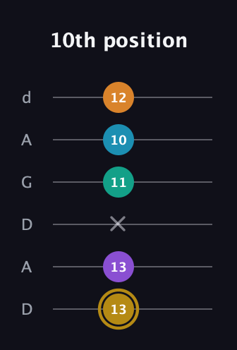 D♯ Major 7th Sharp 9th guitar tab — 10th position (13 13 x 11 10 12) in DADGAD Tuning (DADGAD)