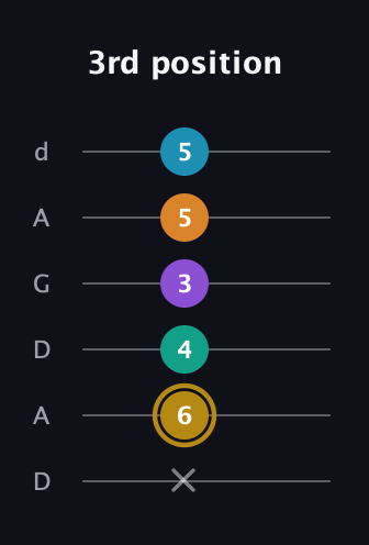 D♯ Major 7th Sharp 9th guitar tab — 3rd position (x 6 4 3 5 5) in DADGAD Tuning (DADGAD)