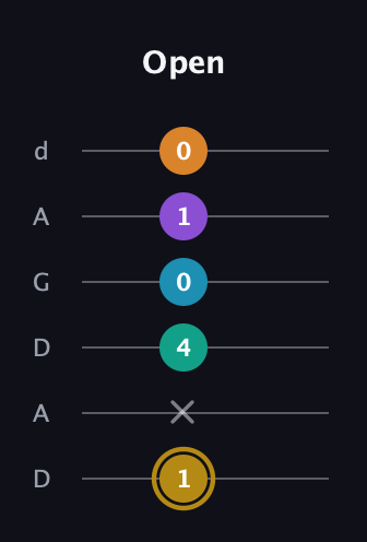 D♯ Major 7th Sharp 9th guitar tab — Open (1 x 4 0 1 0) in DADGAD Tuning (DADGAD)