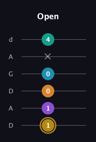 D♯ Major 7th Sharp 9th guitar tab — Open (1 1 0 0 x 4) in DADGAD Tuning (DADGAD)