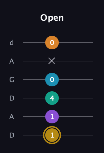 D♯ Major 7th Sharp 9th guitar tab — Open (1 1 4 0 x 0) in DADGAD Tuning (DADGAD)