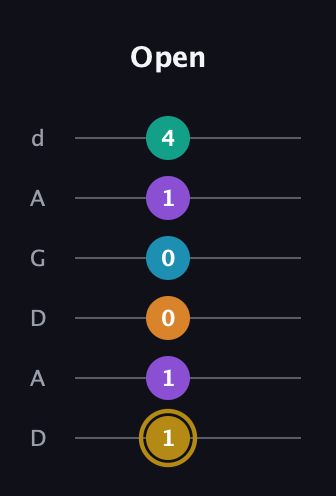 D♯ Major 7th Sharp 9th guitar tab — Open (1 1 0 0 1 4) in DADGAD Tuning (DADGAD)