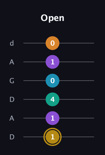 D♯ Major 7th Sharp 9th guitar tab — Open (1 1 4 0 1 0) in DADGAD Tuning (DADGAD)