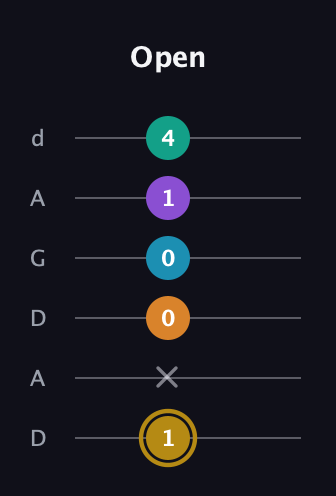 D♯ Major 7th Sharp 9th guitar tab — Open (1 x 0 0 1 4) in DADGAD Tuning (DADGAD)