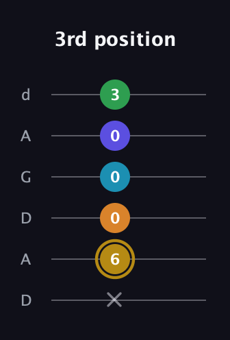 D♯ Major 9th Flat 5th guitar tab — 3rd position (x 6 0 0 0 3) in DADGAD Tuning (DADGAD)