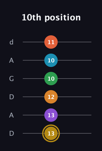D♯ Major 9th Sharp 13th guitar tab — 10th position (13 13 12 10 10 11) in DADGAD Tuning (DADGAD)
