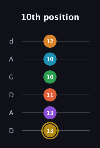 D♯ Major 9th Sharp 13th guitar tab — 10th position (13 13 11 10 10 12) in DADGAD Tuning (DADGAD)