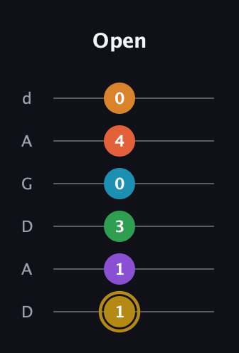 D♯ Major 9th Sharp 13th guitar tab — Open (1 1 3 0 4 0) in DADGAD Tuning (DADGAD)