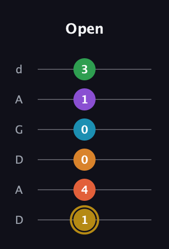 D♯ Major 9th Sharp 13th guitar tab — Open (1 4 0 0 1 3) in DADGAD Tuning (DADGAD)