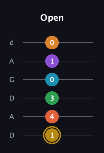 D♯ Major 9th Sharp 13th guitar tab — Open (1 4 3 0 1 0) in DADGAD Tuning (DADGAD)