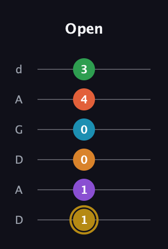 D♯ Major 9th Sharp 13th guitar tab — Open (1 1 0 0 4 3) in DADGAD Tuning (DADGAD)