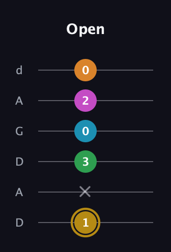 D♯ Major 9th Sharp 5th guitar tab — Open (1 x 3 0 2 0) in DADGAD Tuning (DADGAD)