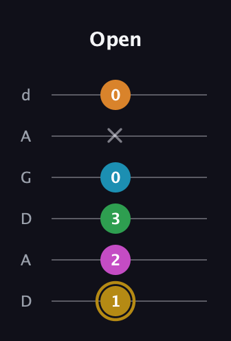 D♯ Major 9th Sharp 5th guitar tab — Open (1 2 3 0 x 0) in DADGAD Tuning (DADGAD)