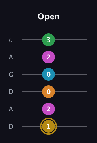 D♯ Major 9th Sharp 5th guitar tab — Open (1 2 0 0 2 3) in DADGAD Tuning (DADGAD)