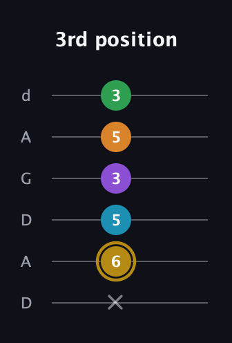 D♯ Major 9th guitar tab — 3rd position (x 6 5 3 5 3) in DADGAD Tuning (DADGAD)