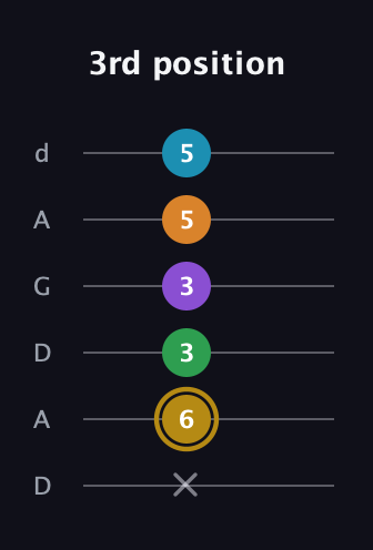 D♯ Major 9th guitar tab — 3rd position (x 6 3 3 5 5) in DADGAD Tuning (DADGAD)