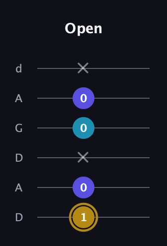 D♯ Major Flat 5th guitar tab — Open (1 0 x 0 0 x) in DADGAD Tuning (DADGAD)