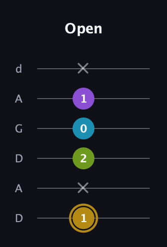 D♯ Major Flat 9th guitar tab — Open (1 x 2 0 1 x) in DADGAD Tuning (DADGAD)