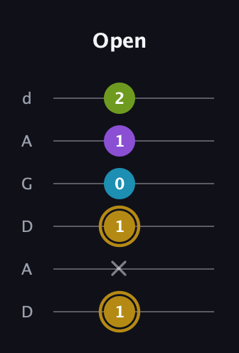 D♯ Major Flat 9th guitar tab — Open (1 x 1 0 1 2) in DADGAD Tuning (DADGAD)