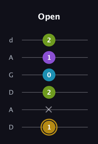 D♯ Major Flat 9th guitar tab — Open (1 x 2 0 1 2) in DADGAD Tuning (DADGAD)