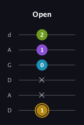 D♯ Major Flat 9th guitar tab — Open (1 x x 0 1 2) in DADGAD Tuning (DADGAD)