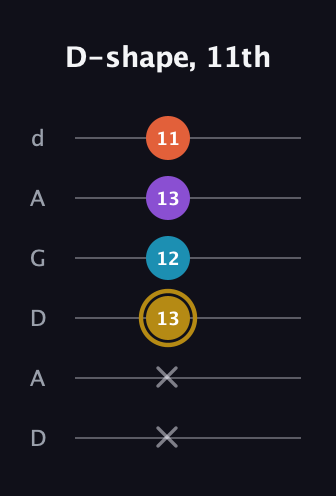 D♯ Major Sharp 13th guitar tab — D-shape, 11th (x x 13 12 13 11) in DADGAD Tuning (DADGAD)