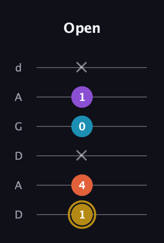 D♯ Major Sharp 13th guitar tab — Open (1 4 x 0 1 x) in DADGAD Tuning (DADGAD)