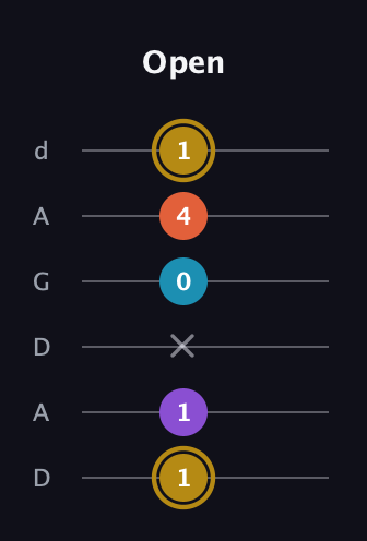 D♯ Major Sharp 13th guitar tab — Open (1 1 x 0 4 1) in DADGAD Tuning (DADGAD)