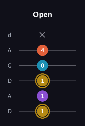 D♯ Major Sharp 13th guitar tab — Open (1 1 1 0 4 x) in DADGAD Tuning (DADGAD)