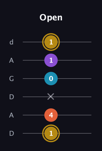 D♯ Major Sharp 13th guitar tab — Open (1 4 x 0 1 1) in DADGAD Tuning (DADGAD)