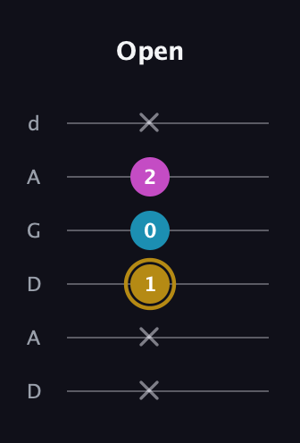 D♯ Major Sharp 5th guitar tab — Open (x x 1 0 2 x) in DADGAD Tuning (DADGAD)