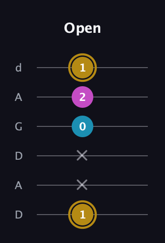 D♯ Major Sharp 5th guitar tab — Open (1 x x 0 2 1) in DADGAD Tuning (DADGAD)
