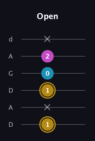 D♯ Major Sharp 5th guitar tab — Open (1 x 1 0 2 x) in DADGAD Tuning (DADGAD)