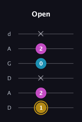 D♯ Major Sharp 5th guitar tab — Open (1 2 x 0 2 x) in DADGAD Tuning (DADGAD)