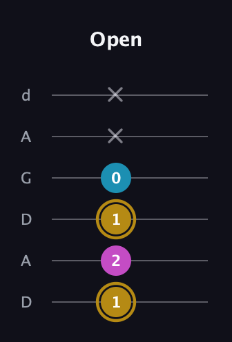 D♯ Major Sharp 5th guitar tab — Open (1 2 1 0 x x) in DADGAD Tuning (DADGAD)