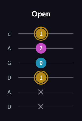 D♯ Major Sharp 5th guitar tab — Open (x x 1 0 2 1) in DADGAD Tuning (DADGAD)