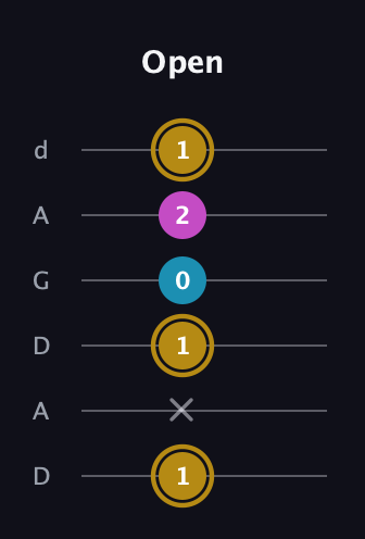 D♯ Major Sharp 5th guitar tab — Open (1 x 1 0 2 1) in DADGAD Tuning (DADGAD)