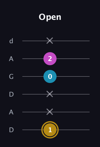 D♯ Major Sharp 5th guitar tab — Open (1 x x 0 2 x) in DADGAD Tuning (DADGAD)