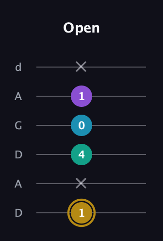D♯ Major Sharp 9th guitar tab — Open (1 x 4 0 1 x) in DADGAD Tuning (DADGAD)