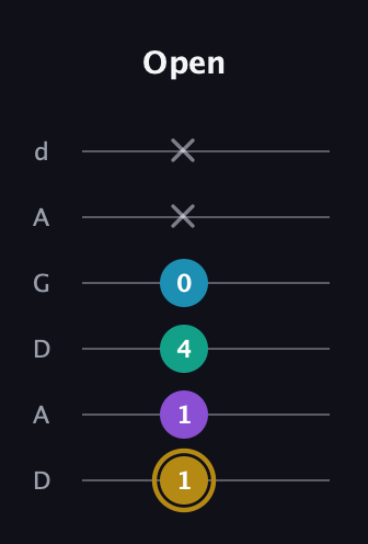 D♯ Major Sharp 9th guitar tab — Open (1 1 4 0 x x) in DADGAD Tuning (DADGAD)