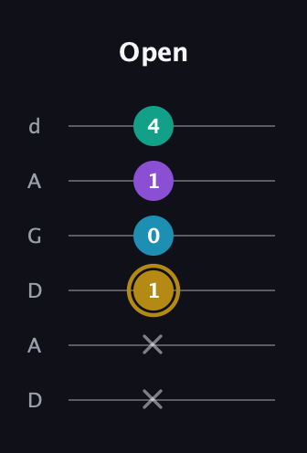 D♯ Major Sharp 9th guitar tab — Open (x x 1 0 1 4) in DADGAD Tuning (DADGAD)