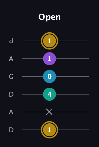 D♯ Major Sharp 9th guitar tab — Open (1 x 4 0 1 1) in DADGAD Tuning (DADGAD)