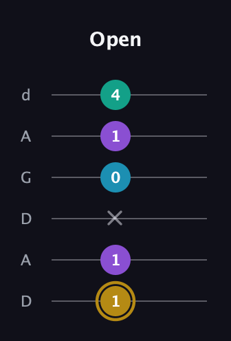 D♯ Major Sharp 9th guitar tab — Open (1 1 x 0 1 4) in DADGAD Tuning (DADGAD)