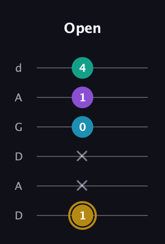 D♯ Major Sharp 9th guitar tab — Open (1 x x 0 1 4) in DADGAD Tuning (DADGAD)