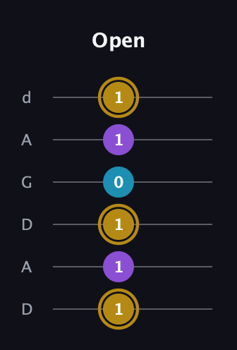 D♯ Major guitar tab — Open (1 1 1 0 1 1) in DADGAD Tuning (DADGAD)
