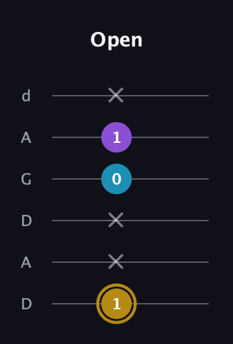 D♯ Major guitar tab — Open (1 x x 0 1 x) in DADGAD Tuning (DADGAD)