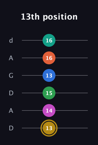 D♯ Minor 11th Sharp 5th guitar tab — 13th position (13 14 15 13 16 16) in DADGAD Tuning (DADGAD)