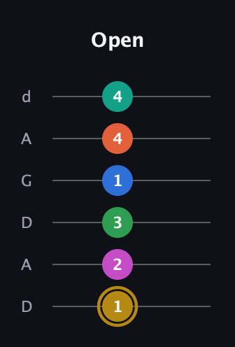 D♯ Minor 11th Sharp 5th guitar tab — Open (1 2 3 1 4 4) in DADGAD Tuning (DADGAD)